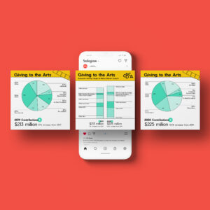 An image showing a mock-up of a smartphone screen displaying an Instagram post with two infographics titled "Giving to the Arts" from 2019 and 2020 on a red background. Each infographic features a pie chart detailing the activity fund allocation.